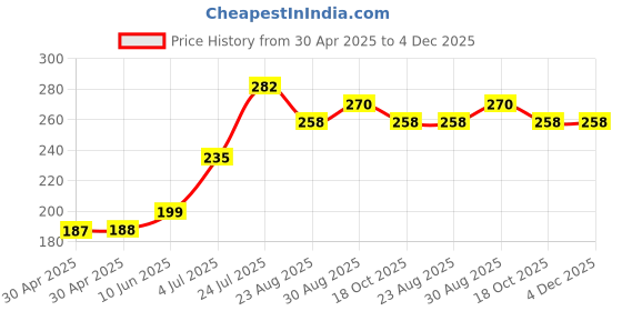 industrybuying.com ESSENTRA COMPONENTS Standoffs STANDOFF, HEX FEMALE-FEMALE, 12.7MM, 14HTSP008 (Pack of 5) essentra components Price History Graph from 30 Apr 2025 to 4 Dec 2025
