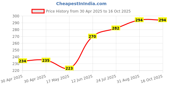 industrybuying.com ESSENTRA COMPONENTS Standoffs STANDOFF, HEX FEMALE-FEMALE, 12.7MM, 14HTSP013 (Pack of 5) essentra components Price History Graph from 30 Apr 2025 to 16 Oct 2025