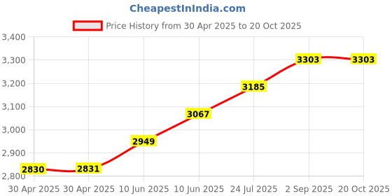 industrybuying.com ESSENTRA COMPONENTS Standoffs STANDOFF, HEX FEMALE-FEMALE, 13MM, M3, HTSN-M3-13-6-1 (Pack of 40) essentra components Price History Graph from 30 Apr 2025 to 20 Oct 2025
