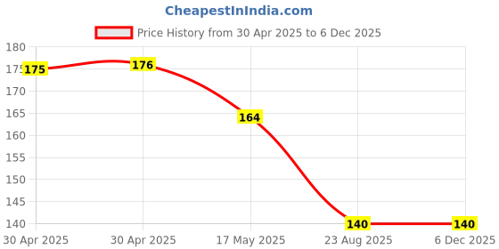 industrybuying.com ESSENTRA COMPONENTS Standoffs STANDOFF, HEX FEMALE-FEMALE, 15.88MM, 14HTSP019 (Pack of 2) essentra components Price History Graph from 30 Apr 2025 to 5 Dec 2025
