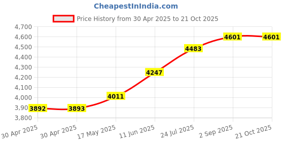industrybuying.com ESSENTRA COMPONENTS Standoffs STANDOFF, HEX FEMALE-FEMALE, 15MM, M2, HTSN-M2-15-5-1 (Pack of 40) essentra components Price History Graph from 30 Apr 2025 to 21 Oct 2025