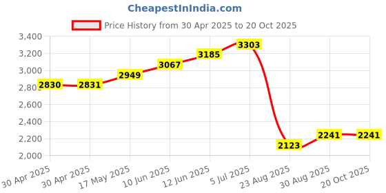 industrybuying.com ESSENTRA COMPONENTS Standoffs STANDOFF, HEX FEMALE-FEMALE, 15MM, M3, HTSN-M3-15-6-1 (Pack of 40) essentra components Price History Graph from 30 Apr 2025 to 20 Oct 2025