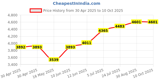 industrybuying.com ESSENTRA COMPONENTS Standoffs STANDOFF, HEX FEMALE-FEMALE, 20MM, M2, HTSN-M2-20-5-1 (Pack of 40) essentra components Price History Graph from 30 Apr 2025 to 10 Oct 2025