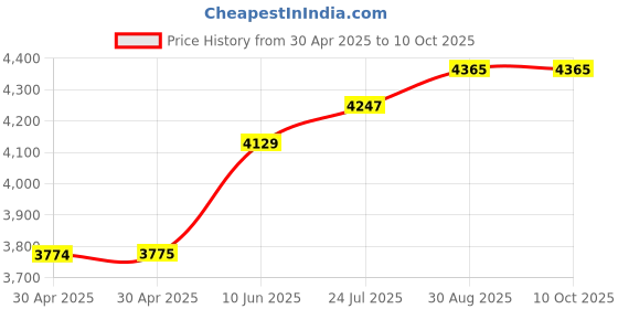 industrybuying.com ESSENTRA COMPONENTS Standoffs STANDOFF, HEX FEMALE-FEMALE, 20MM, M3, HTSN-M3-20-8-1 (Pack of 40) essentra components Price History Graph from 30 Apr 2025 to 9 Oct 2025