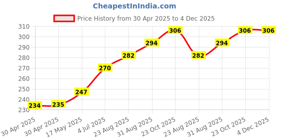 industrybuying.com ESSENTRA COMPONENTS Standoffs STANDOFF, HEX FEMALE-FEMALE, 22.22MM, 14HTSP016 (Pack of 5) essentra components Price History Graph from 30 Apr 2025 to 4 Dec 2025