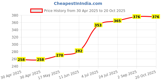 industrybuying.com ESSENTRA COMPONENTS Standoffs STANDOFF, HEX FEMALE-FEMALE, 25.4MM, 14HTSP005 (Pack of 5) essentra components Price History Graph from 30 Apr 2025 to 20 Oct 2025