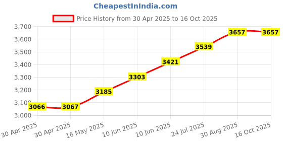 industrybuying.com ESSENTRA COMPONENTS Standoffs STANDOFF, HEX FEMALE-FEMALE, 5MM, M2, HTSN-M2-7-5-1 (Pack of 40) essentra components Price History Graph from 30 Apr 2025 to 16 Oct 2025