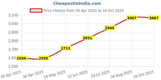 industrybuying.com ESSENTRA COMPONENTS Standoffs STANDOFF, HEX FEMALE-FEMALE, 5MM, M4, HTSN-M4-5-8-1 (Pack of 40) essentra components Price History Graph from 30 Apr 2025 to 16 Oct 2025