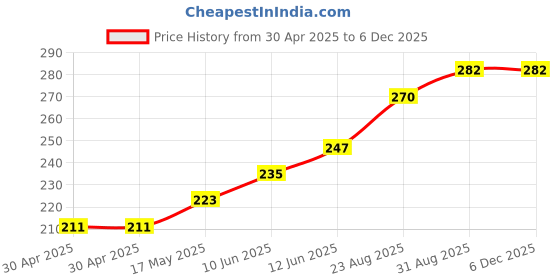 industrybuying.com ESSENTRA COMPONENTS Standoffs STANDOFF, HEX FEMALE-FEMALE, 6.35MM, 14HTSP006 (Pack of 5) essentra components Price History Graph from 30 Apr 2025 to 5 Dec 2025