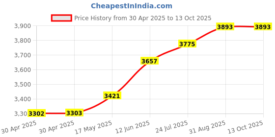 industrybuying.com ESSENTRA COMPONENTS Standoffs STANDOFF, HEX FEMALE-FEMALE, 8MM, M2, HTSN-M2-8-5-1 (Pack of 40) essentra components Price History Graph from 30 Apr 2025 to 12 Oct 2025