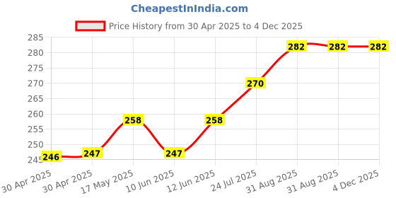 industrybuying.com ESSENTRA COMPONENTS Standoffs STANDOFF, HEX FEMALE-FEMALE, 9.53MM, 14HTSP002 (Pack of 5) essentra components Price History Graph from 30 Apr 2025 to 4 Dec 2025