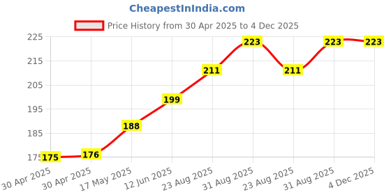 industrybuying.com ESSENTRA COMPONENTS Standoffs STANDOFF, HEX FEMALE-FEMALE, 9.53MM, 14HTSP007 (Pack of 5) essentra components Price History Graph from 30 Apr 2025 to 4 Dec 2025