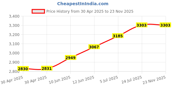 industrybuying.com ESSENTRA COMPONENTS Standoffs STANDOFF, HEX MALE-FEMALE, 10MM, M3,PK40, HTSN-M3-10-6-2 (Pack of 40) essentra components Price History Graph from 30 Apr 2025 to 23 Nov 2025