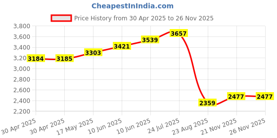 industrybuying.com ESSENTRA COMPONENTS Standoffs STANDOFF, HEX MALE-FEMALE, 10MM, M4,PK40, HTSN-M4-10-8-2 (Pack of 40) essentra components Price History Graph from 30 Apr 2025 to 25 Nov 2025