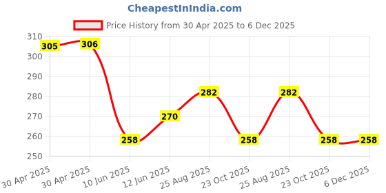 industrybuying.com ESSENTRA COMPONENTS Standoffs STANDOFF, HEX MALE-FEMALE, 11.11MM, 36440MF025 (Pack of 5) essentra components Price History Graph from 30 Apr 2025 to 5 Dec 2025