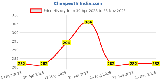 industrybuying.com ESSENTRA COMPONENTS Standoffs STANDOFF, HEX MALE-FEMALE, 12.7MM, 36632MF025 (Pack of 5) essentra components Price History Graph from 30 Apr 2025 to 25 Nov 2025