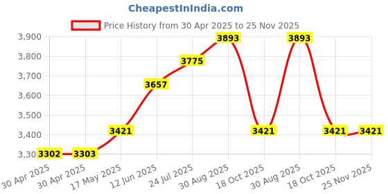 industrybuying.com ESSENTRA COMPONENTS Standoffs STANDOFF, HEX MALE-FEMALE, 12MM, M3,PK40, HTSN-M3-12-6-2 (Pack of 40) essentra components Price History Graph from 30 Apr 2025 to 25 Nov 2025