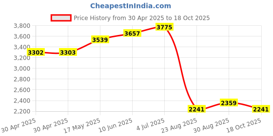 industrybuying.com ESSENTRA COMPONENTS Standoffs STANDOFF, HEX MALE-FEMALE, 15MM, M3,PK40, HTSN-M3-15-6-2 (Pack of 40) essentra components Price History Graph from 30 Apr 2025 to 18 Oct 2025