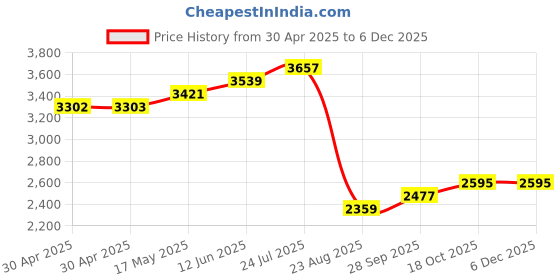 industrybuying.com ESSENTRA COMPONENTS Standoffs STANDOFF, HEX MALE-FEMALE, 15MM, M4,PK40, HTSN-M4-15-8-2 (Pack of 40) essentra components Price History Graph from 30 Apr 2025 to 5 Dec 2025