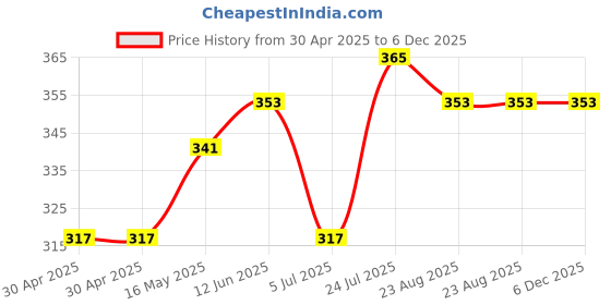 industrybuying.com ESSENTRA COMPONENTS Standoffs STANDOFF, HEX MALE-FEMALE, 19.05MM, 36632MF050 (Pack of 5) essentra components Price History Graph from 30 Apr 2025 to 5 Dec 2025