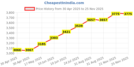 industrybuying.com ESSENTRA COMPONENTS Standoffs STANDOFF, HEX MALE-FEMALE, 20MM, M3,PK40, HTSN-M3-20-8-2 (Pack of 40) essentra components Price History Graph from 30 Apr 2025 to 25 Nov 2025
