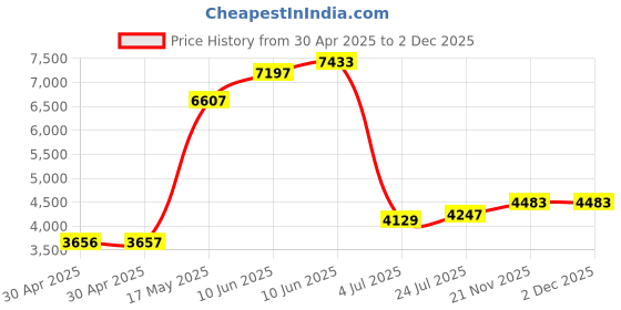 industrybuying.com ESSENTRA COMPONENTS Standoffs STANDOFF, HEX MALE-FEMALE, 25MM, M3,PK40, HTSN-M3-25-8-2 (Pack of 40) essentra components Price History Graph from 30 Apr 2025 to 2 Dec 2025