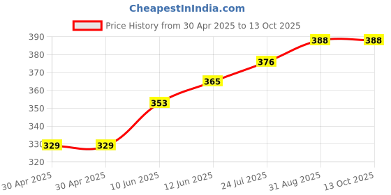 industrybuying.com ESSENTRA COMPONENTS Standoffs STANDOFF, HEX MALE-FEMALE, 26.98MM, 36440MF087 (Pack of 5) essentra components Price History Graph from 30 Apr 2025 to 13 Oct 2025
