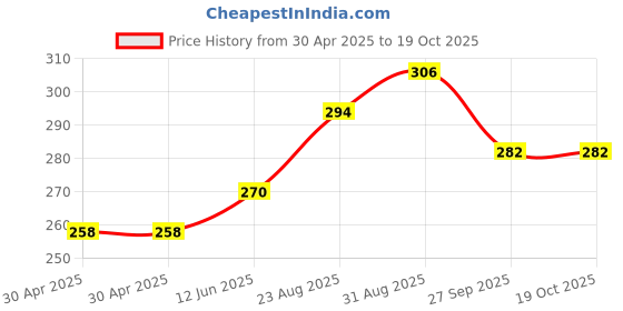 industrybuying.com ESSENTRA COMPONENTS Standoffs STANDOFF, HEX MALE-FEMALE, 28.58MM, 36832MF075 (Pack of 5) essentra components Price History Graph from 30 Apr 2025 to 18 Oct 2025