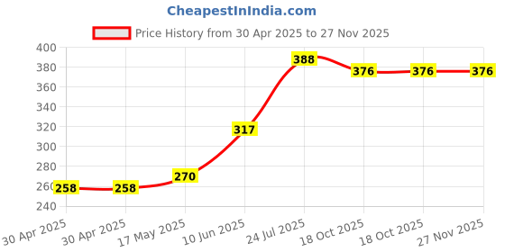 industrybuying.com ESSENTRA COMPONENTS Standoffs STANDOFF, HEX MALE-FEMALE, 30.16MM, 36440MF100 (Pack of 5) essentra components Price History Graph from 30 Apr 2025 to 27 Nov 2025