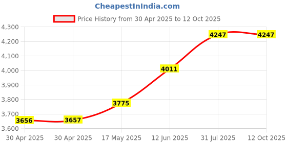 industrybuying.com ESSENTRA COMPONENTS Standoffs STANDOFF, HEX MALE-FEMALE, 30MM, M3,PK40, HTSN-M3-30-8-2 (Pack of 40) essentra components Price History Graph from 30 Apr 2025 to 12 Oct 2025
