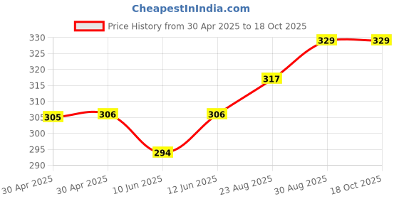 industrybuying.com ESSENTRA COMPONENTS Standoffs STANDOFF, HEX MALE-FEMALE, 31.75MM, 36632MF100 (Pack of 5) essentra components Price History Graph from 30 Apr 2025 to 18 Oct 2025