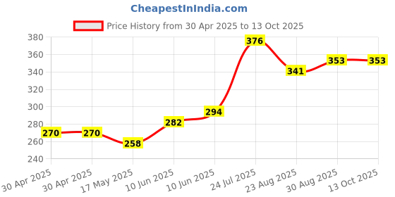 industrybuying.com ESSENTRA COMPONENTS Standoffs STANDOFF, HEX MALE-FEMALE, 31.75MM, 36832MF087 (Pack of 5) essentra components Price History Graph from 30 Apr 2025 to 13 Oct 2025