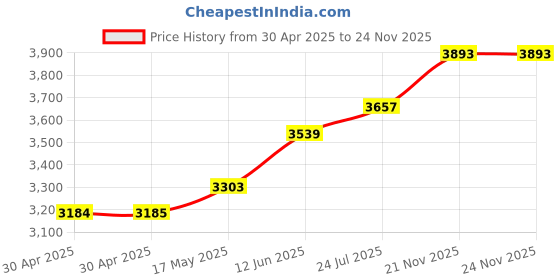 industrybuying.com ESSENTRA COMPONENTS Standoffs STANDOFF, HEX MALE-FEMALE, 5MM, M4, PK40, HTSN-M4-5-8-2 (Pack of 40) essentra components Price History Graph from 30 Apr 2025 to 24 Nov 2025