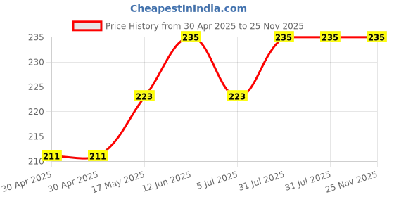industrybuying.com ESSENTRA COMPONENTS Standoffs STANDOFF, ROUND FEMALE-FEMALE, 12.7MM, 15TSP003 (Pack of 5) essentra components Price History Graph from 30 Apr 2025 to 25 Nov 2025
