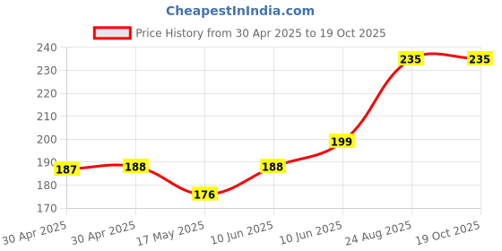 industrybuying.com ESSENTRA COMPONENTS Standoffs STANDOFF, ROUND FEMALE-FEMALE, 15.88MM, 15TSP038 (Pack of 5) essentra components Price History Graph from 30 Apr 2025 to 19 Oct 2025