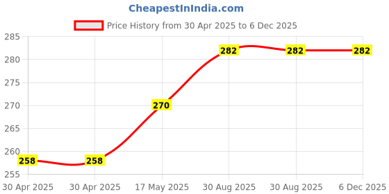 industrybuying.com ESSENTRA COMPONENTS Standoffs STANDOFF, ROUND FEMALE-FEMALE, 19.05MM, 15TSP004 (Pack of 5) essentra components Price History Graph from 30 Apr 2025 to 5 Dec 2025