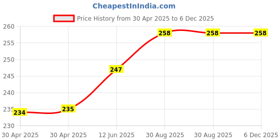 industrybuying.com ESSENTRA COMPONENTS Standoffs STANDOFF, ROUND FEMALE-FEMALE, 19.05MM, 15TSP009 (Pack of 5) essentra components Price History Graph from 30 Apr 2025 to 5 Dec 2025