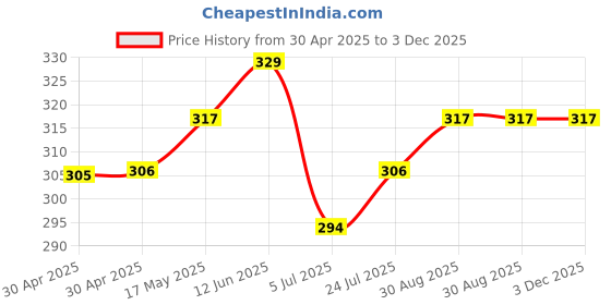 industrybuying.com ESSENTRA COMPONENTS Standoffs STANDOFF, ROUND FEMALE-FEMALE, 25.4MM, 15TSP005 (Pack of 5) essentra components Price History Graph from 30 Apr 2025 to 3 Dec 2025