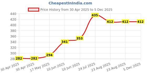 industrybuying.com ESSENTRA COMPONENTS Standoffs STANDOFF, ROUND FEMALE-FEMALE, 9.53MM, 15TSP002 (Pack of 10) essentra components Price History Graph from 30 Apr 2025 to 5 Dec 2025