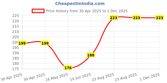 industrybuying.com ESSENTRA COMPONENTS Standoffs STANDOFF, ROUND FEMALE-FEMALE, 9.53MM, 15TSP007 (Pack of 5) essentra components Price History Graph from 30 Apr 2025 to 1 Dec 2025