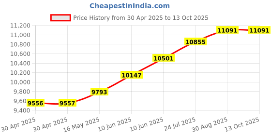 industrybuying.com ESSENTRA COMPONENTS Standoffs STANDOFF, ROUND MALE-FEMALE, 15MM, M4, TNM4-8-15-2 (Pack of 40) essentra components Price History Graph from 30 Apr 2025 to 12 Oct 2025