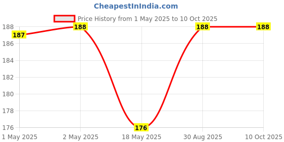 industrybuying.com ESSENTRA COMPONENTS Strain Reliefs STRAIN RELIEF BUSHING, NYLON, 23MP04N40 (Pack of 10) essentra components Price History Graph from 1 May 2025 to 10 Oct 2025