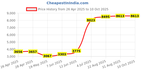 industrybuying.com ESSENTRA COMPONENTS Thermal Insulators INSULATOR PAD, TO-218, PK25, TO-218-70 (Pack of 25) essentra components Price History Graph from 26 Apr 2025 to 9 Oct 2025