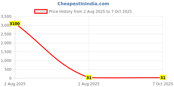 industrybuying.com ESSENTRA COMPONENTS Threaded Standoff M3 Thread 15 mm Body Brass Female/Female, HTSB-M3-15-5-1 essentra components Price History Graph from 2 Aug 2025 to 7 Oct 2025