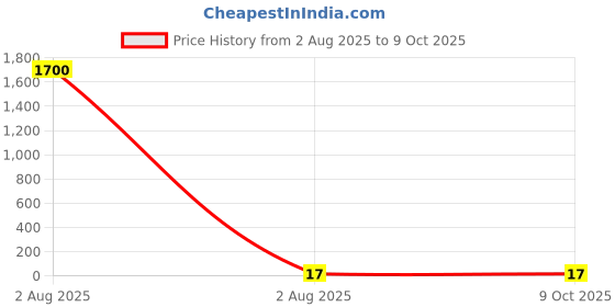 industrybuying.com ESSENTRA COMPONENTS Threaded Standoff M3 Thread 5 mm Body Brass Female/Female, HTSB-M3-05-5-1 essentra components Price History Graph from 2 Aug 2025 to 9 Oct 2025