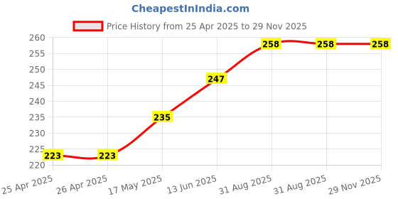 industrybuying.com ESSENTRA COMPONENTS Tie Holders & Mountings CABLE TIE MOUNT, 0.32MM, PA66, NATURAL, 23TA00090 (Pack of 5) essentra components Price History Graph from 25 Apr 2025 to 28 Nov 2025
