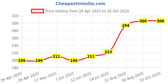 industrybuying.com ESSENTRA COMPONENTS Tie Holders & Mountings CABLE TIE MOUNT, 7.1MM, NYLON 6.6, NAT, FTH-30-01 (Pack of 10) essentra components Price History Graph from 26 Apr 2025 to 10 Oct 2025