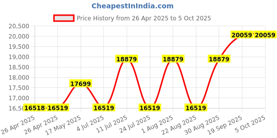 industrybuying.com ESSENTRA COMPONENTS Tie Holders & Mountings CABLE TIE MOUNT, ARROWHEAD, NYLON 6.6, FTH-3-01-M (Pack of 1000) essentra components Price History Graph from 26 Apr 2025 to 4 Oct 2025