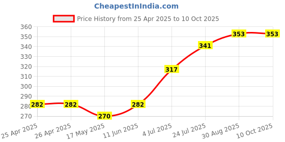 industrybuying.com ESSENTRA COMPONENTS Tie Holders & Mountings CABLE TIE MOUNT, ARROWHEAD, NYLON 6.6, FTH-33-01 (Pack of 10) essentra components Price History Graph from 25 Apr 2025 to 4 Oct 2025