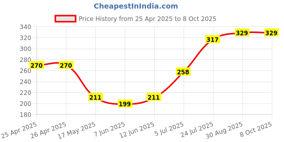 industrybuying.com ESSENTRA COMPONENTS Tie Holders & Mountings CABLE TIE MOUNT, ARROWHEAD, NYLON 6.6, FTH-39-1-01 (Pack of 10) essentra components Price History Graph from 25 Apr 2025 to 8 Oct 2025